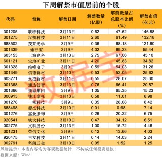注意，下周这些股解禁！