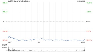 关税威胁叠加经济衰退担忧 Lululemon股价暴跌15%