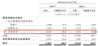 这家公司手握“童颜针”冲刺上市，资产负债率超120%