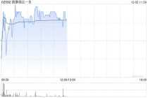拨康视云-B盘中涨超4% 近一周累计涨幅逾八成