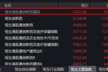 创新药第二波行情来了？龙头股打头阵！港股通创新药ETF（520880）标的指数进攻力MAX，飙涨4%同类第一