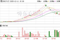 *ST东易股东户数环比下降5.00% 今日大涨4.00%