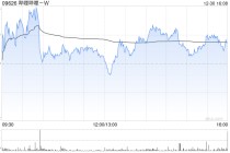 中泰证券：首予哔哩哔哩-W“增持”评级 内容与社区运营双轮驱动