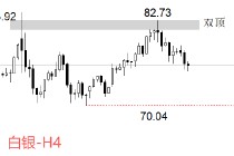 ATFX:白银的暴力逼空行情结束了吗