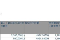 潼关黄金(00340.HK)获股东蒋薇增持283.6万股