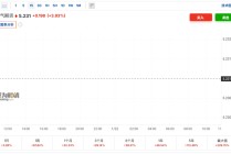 2分钟，直线涨停！外围，传来大利好