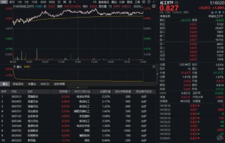 碳酸锂目标价骤升！化工板块猛拉，化工ETF（516020）盘中涨近2%斩获日线四连阳！主力单日爆买92亿