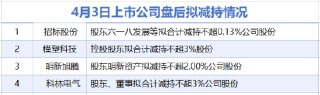4月3日增减持汇总：招标股份等4家公司拟减持 当日无A股增持（表）