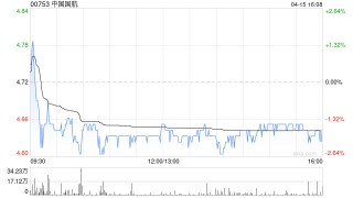 中国国航3月旅客周转量同比上升2.0%