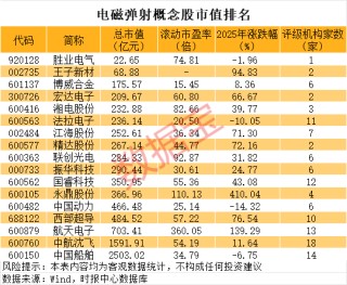 成本降低90%！电磁弹射引爆千亿新赛道