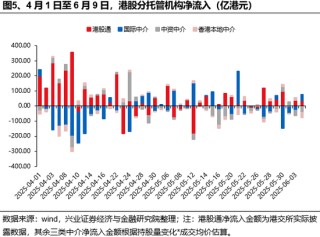 兴证策略：谁在买港股新消费和创新药？