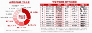 商业航天继续狂飙，通用航空ETF大涨3.68%！国际金价冲击5000美元，有色ETF猛拉3.37%放量突破上市高点！