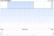资本策略地产获主席钟楚义增持150万股 每股作价约0.183港元