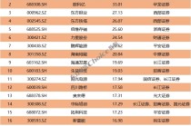 券商10月金股最高上涨64% 11月金股重磅出炉！