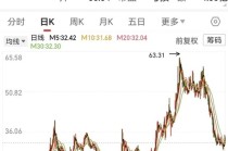 450亿！新诺威冲刺A+H，前三季度转亏