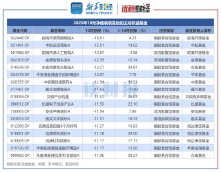 主动权益基金10月表现：80余只产品净值上涨超10% 泰信基金、同泰基金等旗下产品表现靠前