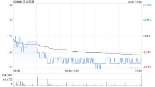 交银国际：略上调信义能源目标价为 1.31港元 维持“中性”评级