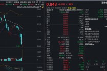 巨量资金加速涌入押注港股硬科技！港股信息技术ETF（159131）逆市反攻涨逾1%，实时净申购7400万份