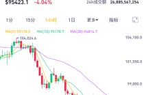 加密货币集体暴跌，比特币失守9.4万美元关口，超22万人爆仓