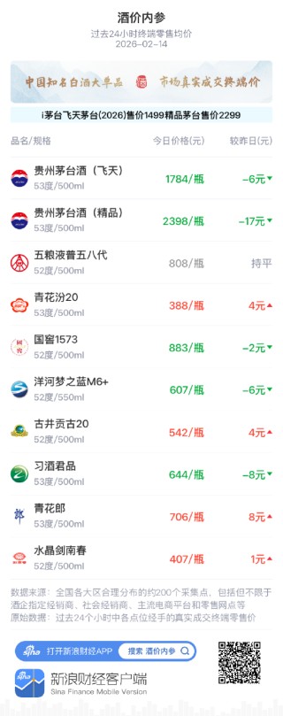 酒价内参2月14日价格发布 习酒君品回落8元/瓶