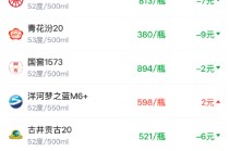 酒价内参2月27日价格发布，青花汾20下跌9元回调压力显现