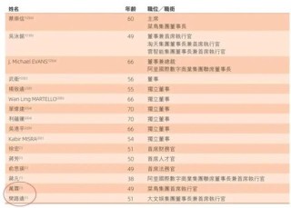 阿里合伙人名单缩水：彭蕾俞永福张勇戴珊出局 软银不再是核心股东