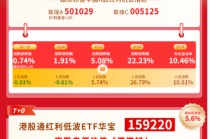 红利风向标 | 三大指数集体回调，红利风格逆市走强