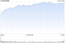 快讯：恒指高开0.34% 科指涨0.58% 科网股普涨 锂电池股高开 壁仞科技首日高开82%