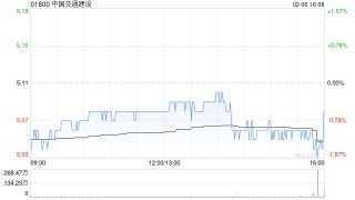 中国交通建设于2月6日斥资1019.94万元回购125.24万股A股