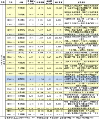 75家机器人上市公司2024年报亮点