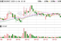 力盛体育：累计回购公司股份1802400股