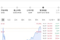 沸腾！暗盘，暴涨超113%！
