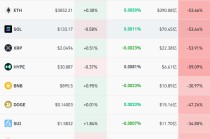 加密货币超10万人爆仓，成交额腰斩