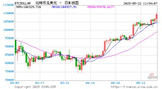 又见“众星捧月”！比特币冲破“11万大关”再创历史新高