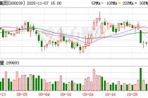 中集集团(02039.HK)连续6日回购，累计回购385.15万股