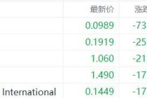 美股异动丨Triller Group跌73.28%，为跌幅最大的中概股