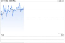 现货黄金强势站上4950美元，机构：上涨逻辑依然坚实