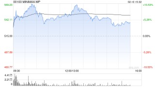 摩根大通首予MiniMax“超配”评级：全球化AI先锋，引领下一波价值浪潮