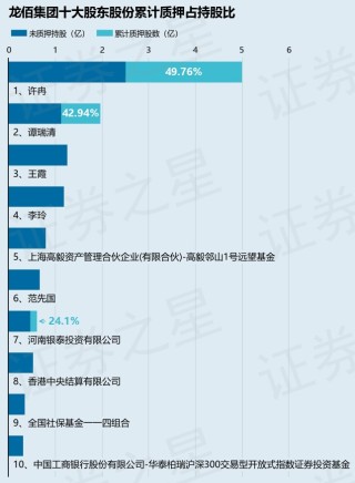 龙佰集团（002601）股东谭瑞清质押754万股，占总股本0.32%