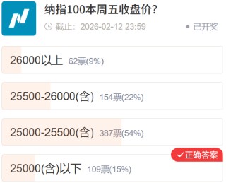 【社区调查】黄金精准预判 多数资产不及预期