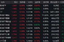 工业和信息化部释放重要信号 创业板50ETF（159949）反弹半日成交8.29亿元居同类首位