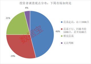 滥施关税，后市关注什么？下周A股怎么走，投资者看好站上3300点