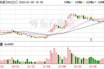 福晶科技：公司努力提升产品市场竞争力和供应链稳定性