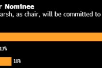 调查显示经济学家预计美联储2026年将降息两次 对沃什存有疑虑