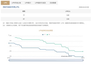 LPR连续9个月不变，专家：短期内货币政策处于观察期