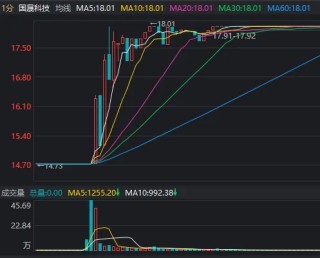6连跌停后，14分钟“地天板”！短线大跌股纷纷“开门放人”，什么信号？