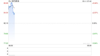 不只是油价！联合国警告：航运受阻或推高化肥和食品价格