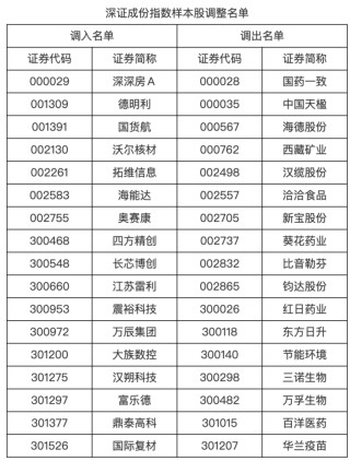 A股指数重大调整！涉及胜宏科技、中际旭创等