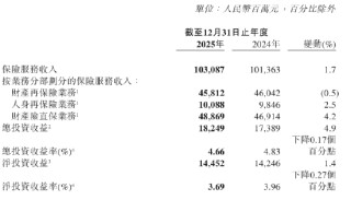 中国再保：2025年实现保险服务收入1030.87亿元，同比增长1.7%