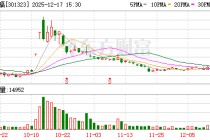 新莱福：已小批量生产的高性能钐铁氮磁粉 其磁能积可稳定实现30MGOe以上的性能指标
